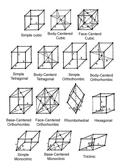 The Seven Crystal Systems